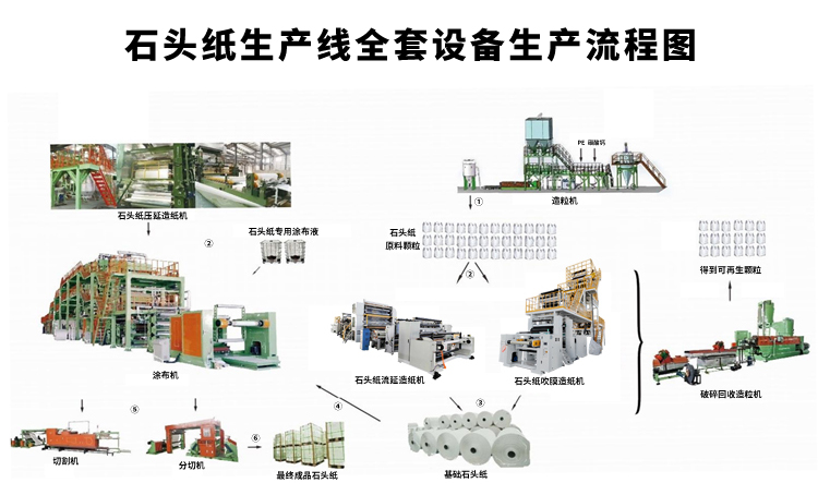 石頭紙生產(chǎn)流程